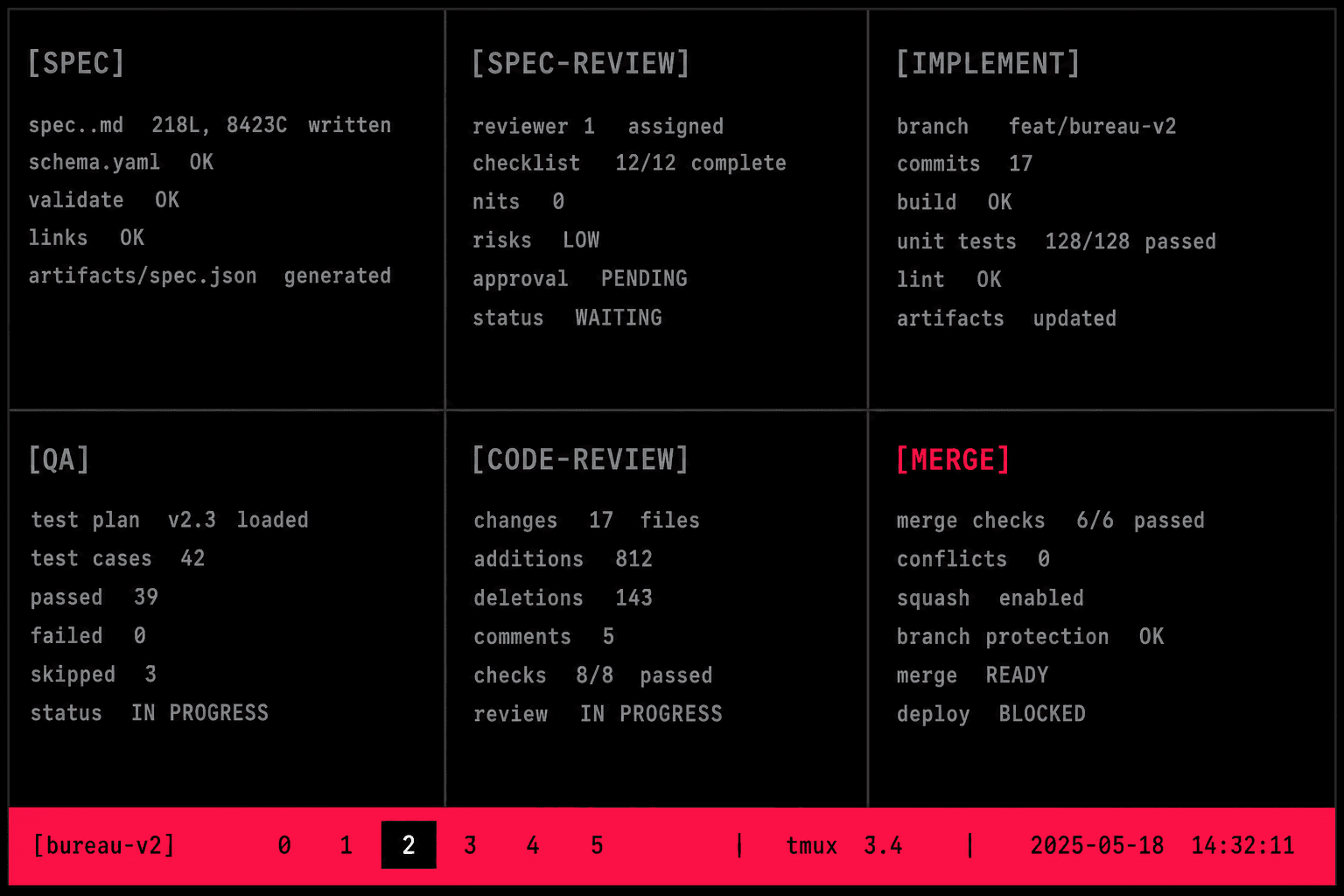 A tmux session running six bureau agents in parallel — spec, spec-review, implement, qa, code-review and merge — with the merge pane and status bar in hot pink.