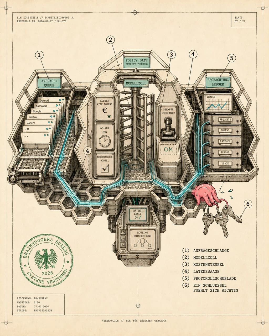 Provider Gate / Multi-Model Request Customs