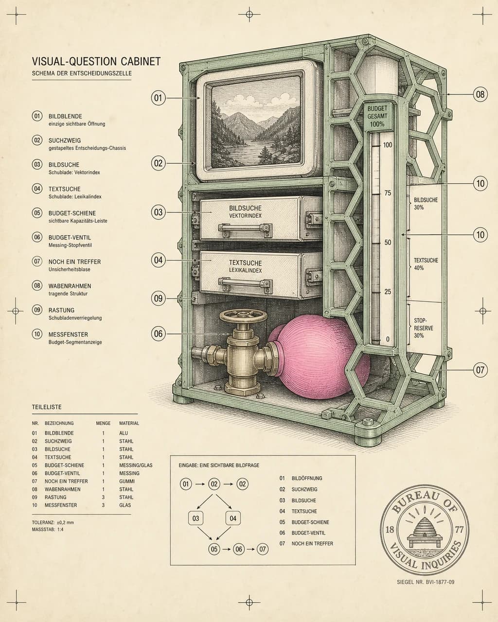 Search Cabinet / Multimodal Budget Procedure