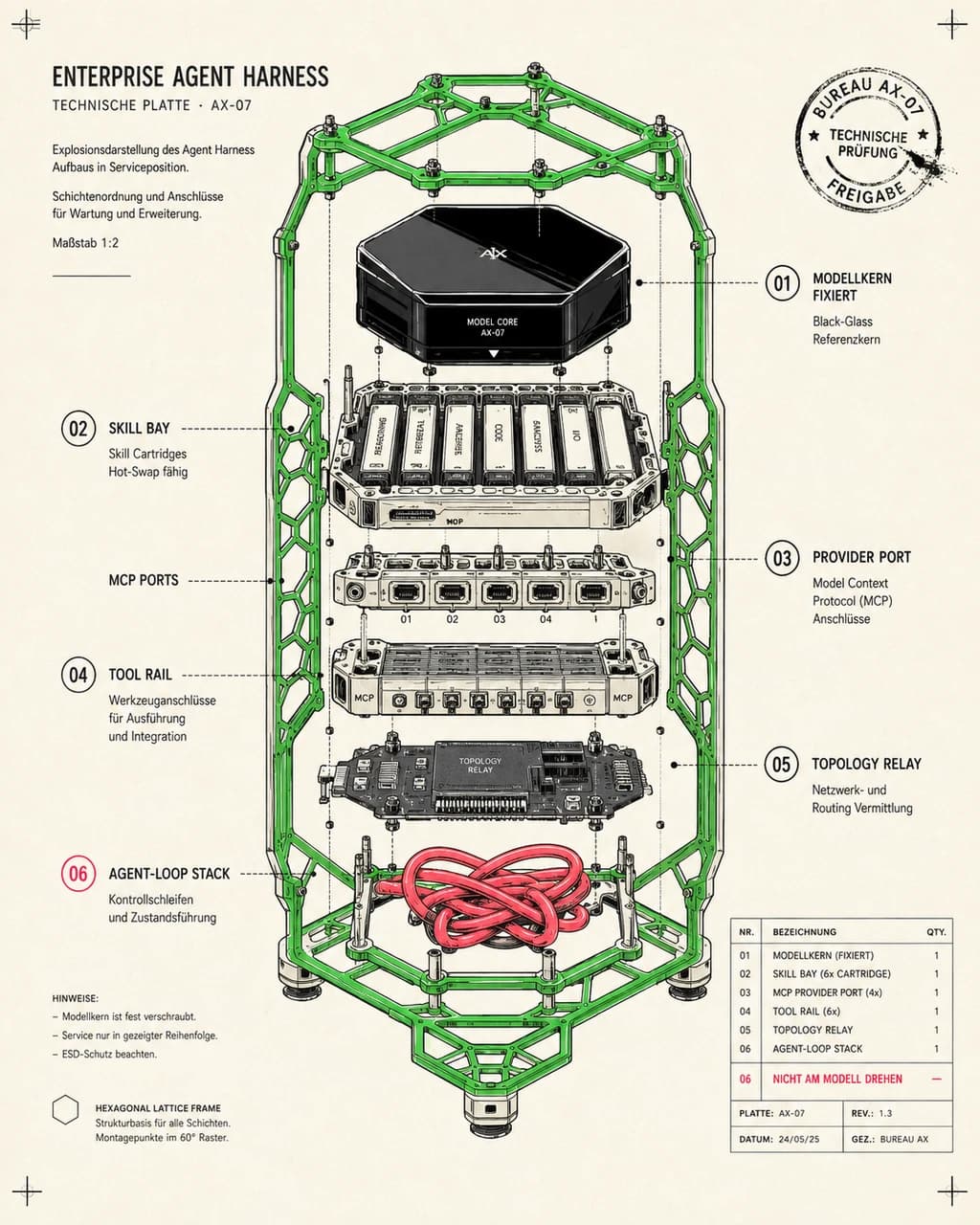 Harness Evolution Stack / Fixed Model Core